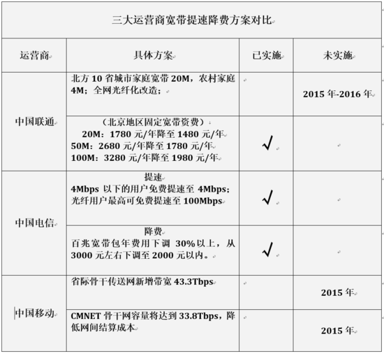 运营商的提速降费，为何让网友不满？