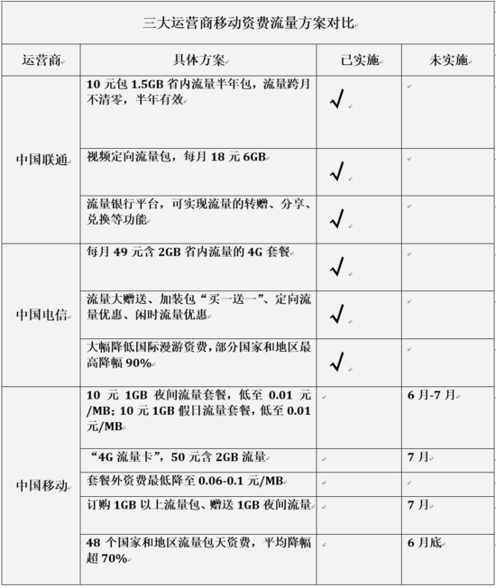 运营商的提速降费，为何让网友不满？