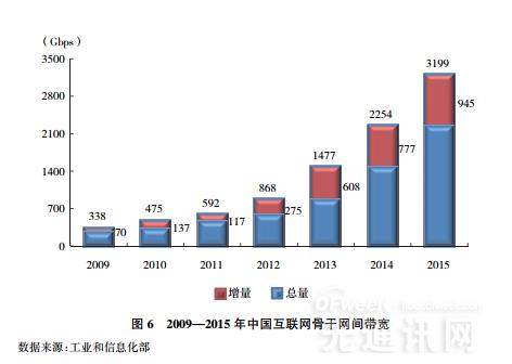 中国互联网20年发展报告：骨干网容量大幅提升 数据中心规模高速增长