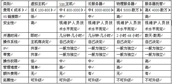 网站空间和服务器的区别