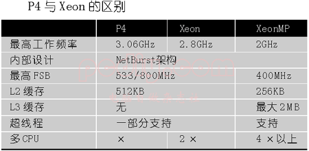 普通CPU与服务器CPU有何不同!